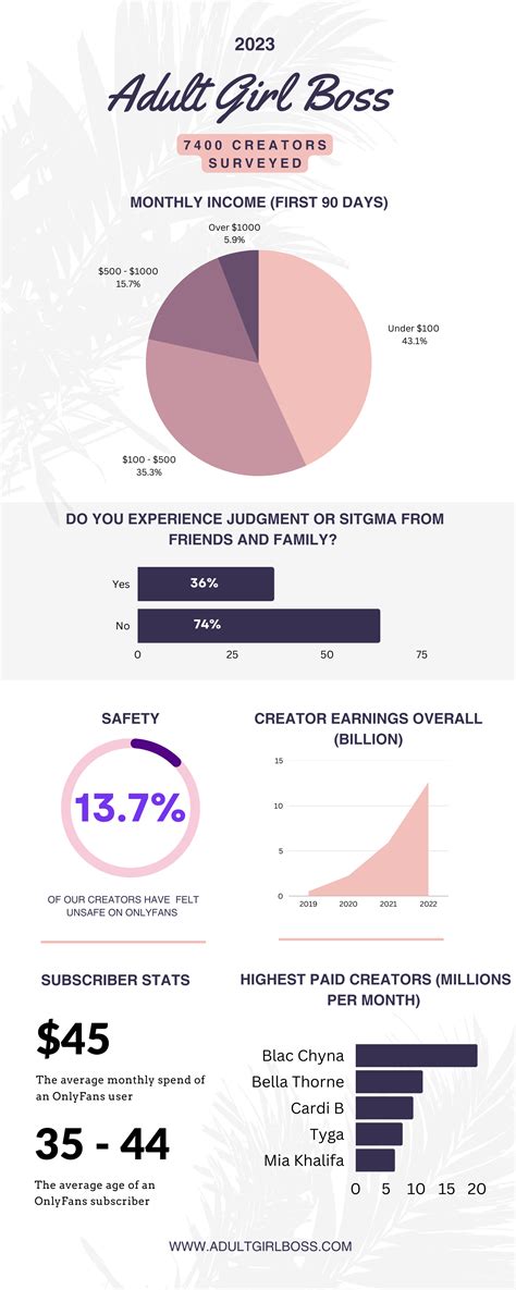 OnlyFans Income Statistics 2024